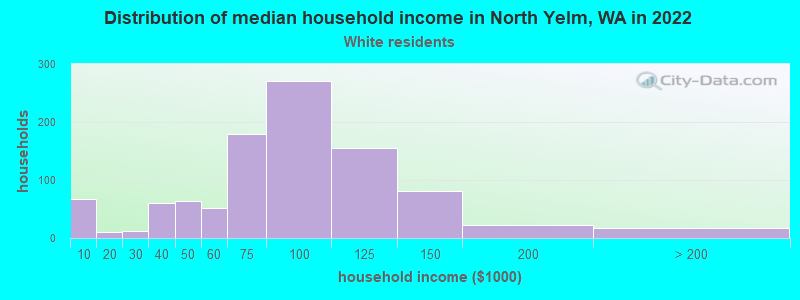 Distribution of median household income in North Yelm, WA in 2022