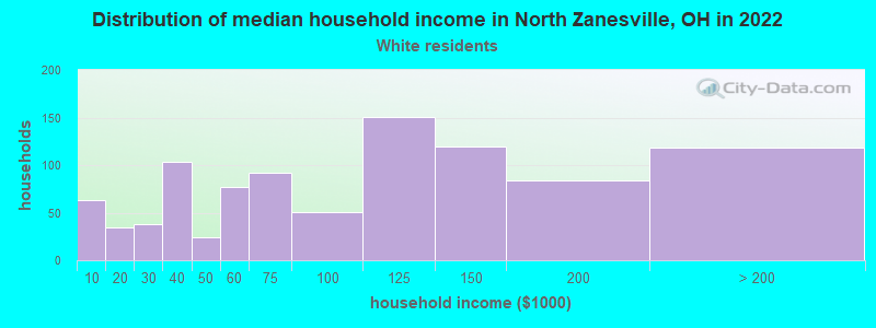 Distribution of median household income in North Zanesville, OH in 2022