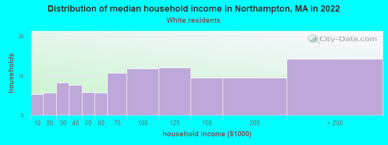 Distribution of median household income in Northampton, MA in 2022
