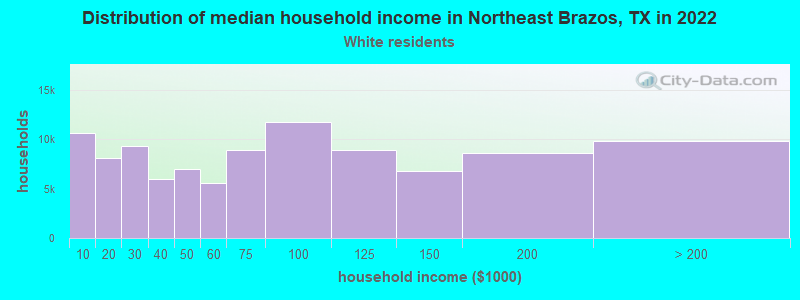 Distribution of median household income in Northeast Brazos, TX in 2022