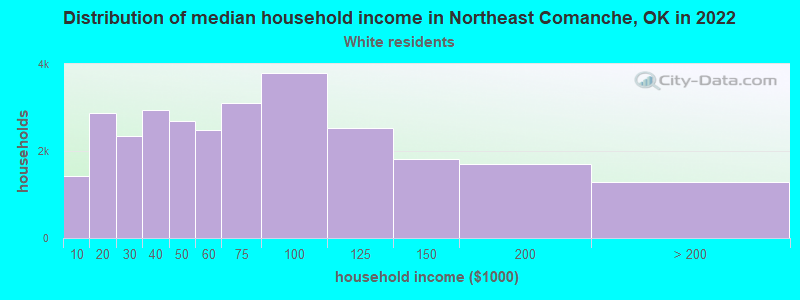 Distribution of median household income in Northeast Comanche, OK in 2022