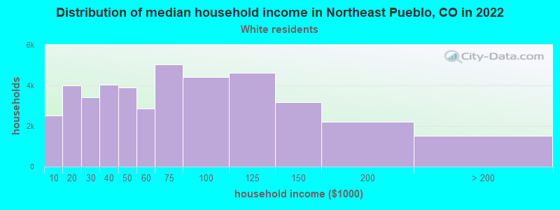 Distribution of median household income in Northeast Pueblo, CO in 2022