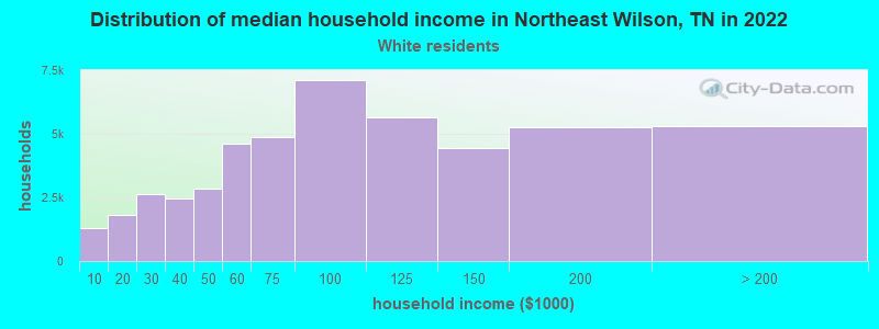 Distribution of median household income in Northeast Wilson, TN in 2022