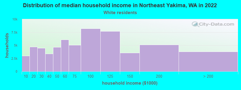 Distribution of median household income in Northeast Yakima, WA in 2022