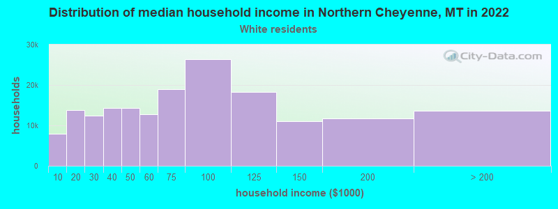 Distribution of median household income in Northern Cheyenne, MT in 2022