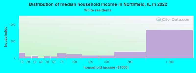 Distribution of median household income in Northfield, IL in 2022