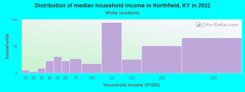 Distribution of median household income in Northfield, KY in 2022