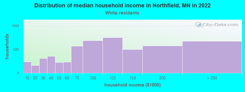 Distribution of median household income in Northfield, MN in 2022