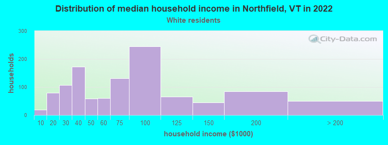 Distribution of median household income in Northfield, VT in 2022