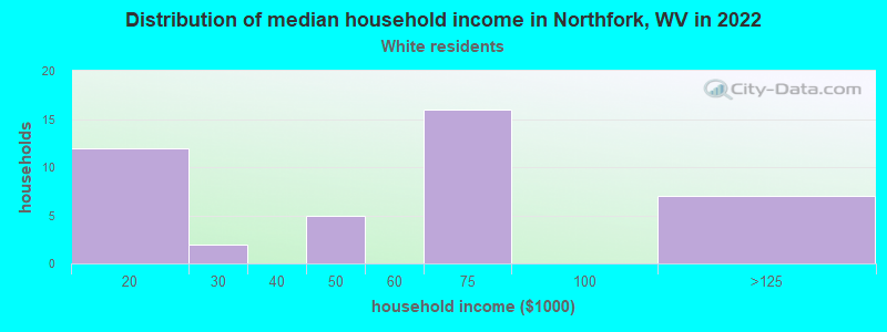 Distribution of median household income in Northfork, WV in 2022