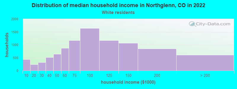 Distribution of median household income in Northglenn, CO in 2022