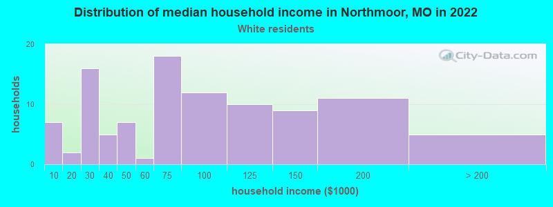 Distribution of median household income in Northmoor, MO in 2022