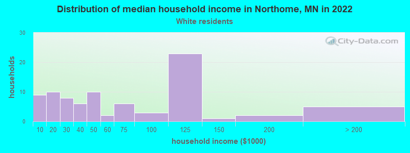 Distribution of median household income in Northome, MN in 2022
