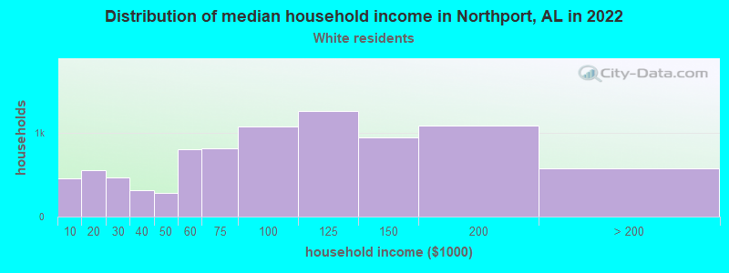 Distribution of median household income in Northport, AL in 2022