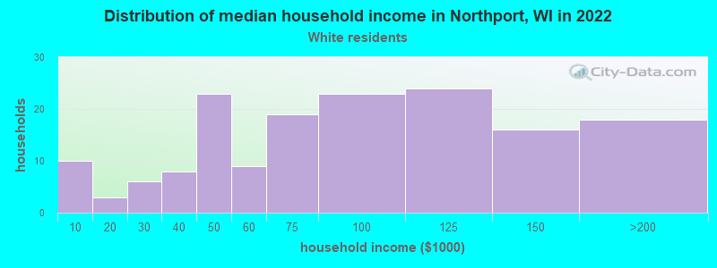 Distribution of median household income in Northport, WI in 2022