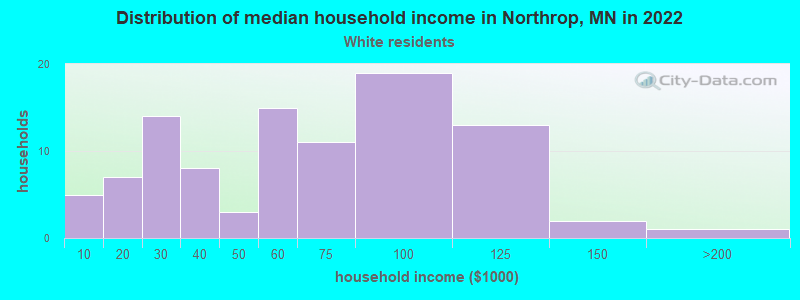 Distribution of median household income in Northrop, MN in 2022