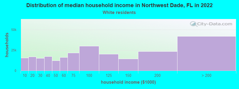 Distribution of median household income in Northwest Dade, FL in 2022