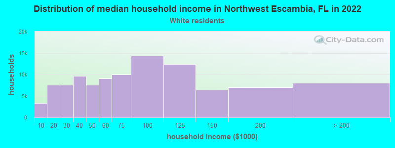 Distribution of median household income in Northwest Escambia, FL in 2022