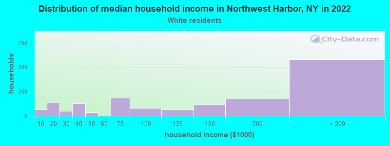 Distribution of median household income in Northwest Harbor, NY in 2022