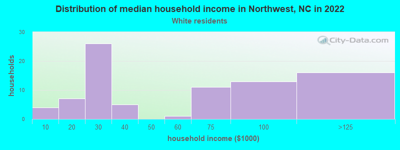 Distribution of median household income in Northwest, NC in 2022