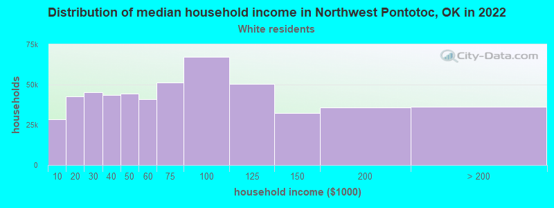 Distribution of median household income in Northwest Pontotoc, OK in 2022