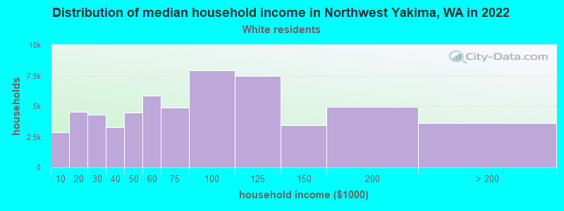 Distribution of median household income in Northwest Yakima, WA in 2022