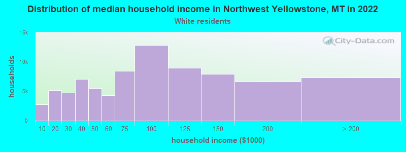 Distribution of median household income in Northwest Yellowstone, MT in 2022