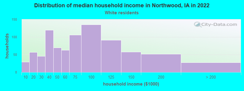 Distribution of median household income in Northwood, IA in 2022