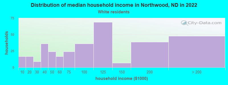 Distribution of median household income in Northwood, ND in 2022