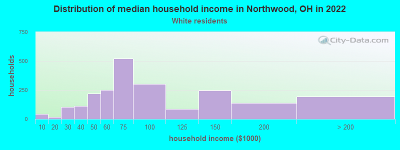 Distribution of median household income in Northwood, OH in 2022