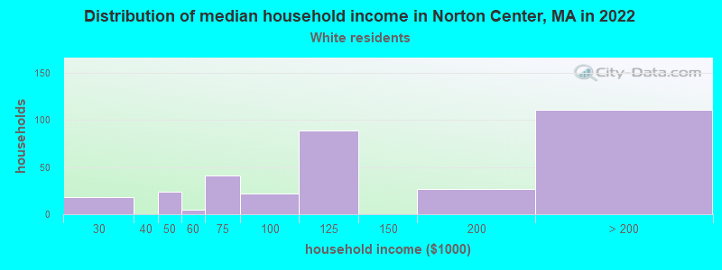 Distribution of median household income in Norton Center, MA in 2022