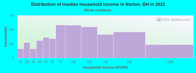 Distribution of median household income in Norton, OH in 2022