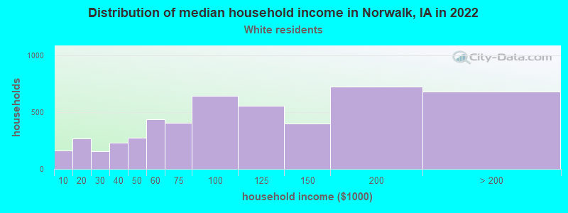 Distribution of median household income in Norwalk, IA in 2022