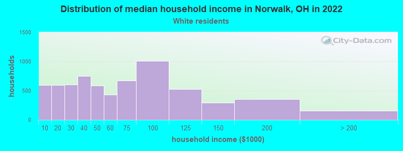 Distribution of median household income in Norwalk, OH in 2022