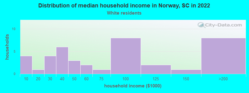 Distribution of median household income in Norway, SC in 2022