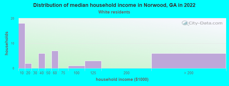 Distribution of median household income in Norwood, GA in 2022