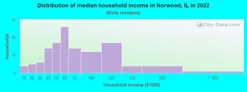 Distribution of median household income in Norwood, IL in 2022