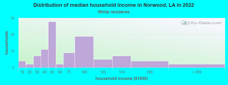 Distribution of median household income in Norwood, LA in 2022