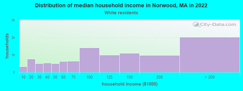 Distribution of median household income in Norwood, MA in 2022