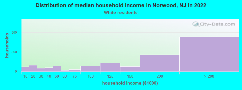 Distribution of median household income in Norwood, NJ in 2022