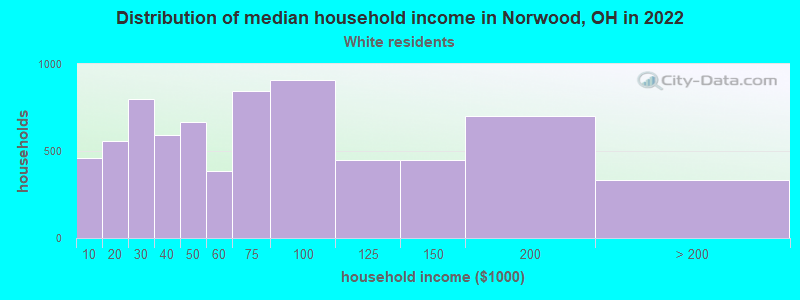 Distribution of median household income in Norwood, OH in 2022