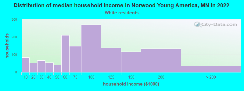 Distribution of median household income in Norwood Young America, MN in 2022