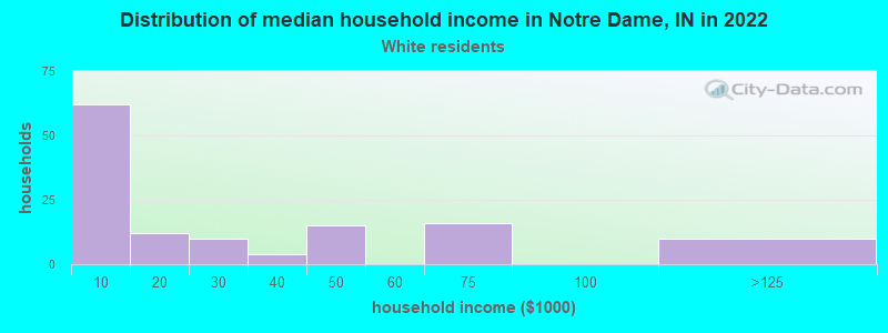 Distribution of median household income in Notre Dame, IN in 2022