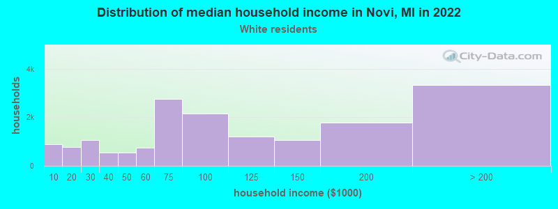 Distribution of median household income in Novi, MI in 2022