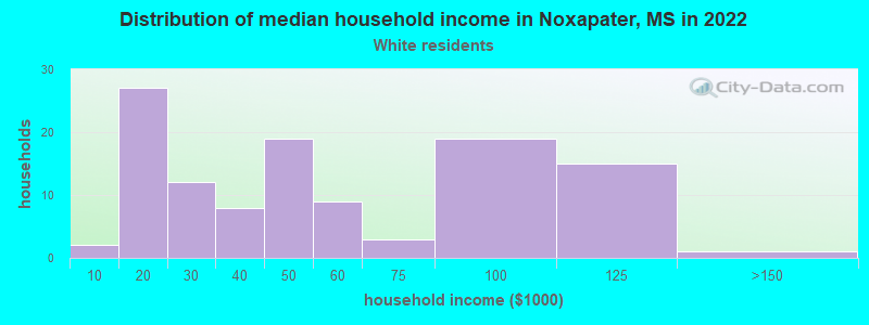 Distribution of median household income in Noxapater, MS in 2022