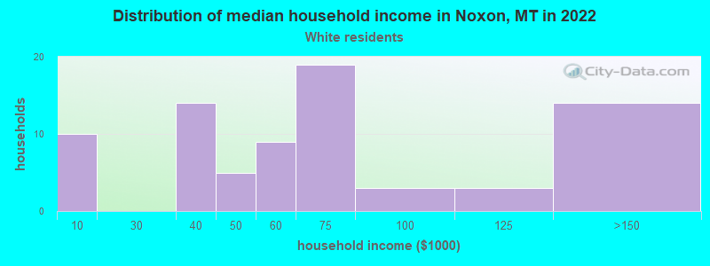 Distribution of median household income in Noxon, MT in 2022