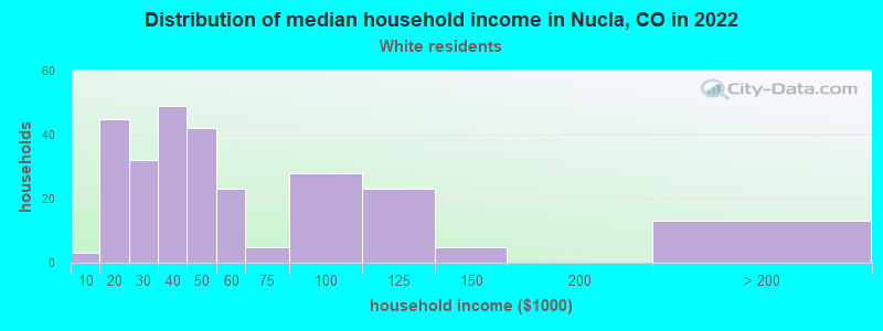 Distribution of median household income in Nucla, CO in 2022