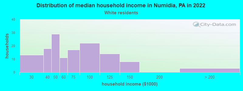 Distribution of median household income in Numidia, PA in 2022