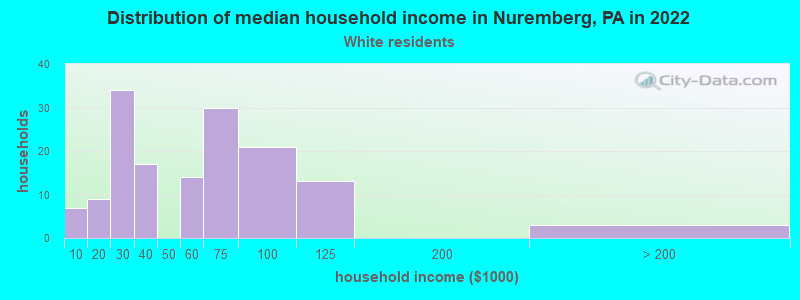 Distribution of median household income in Nuremberg, PA in 2022