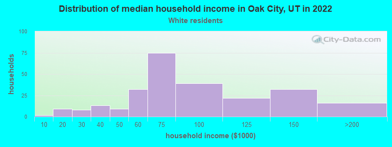 Distribution of median household income in Oak City, UT in 2022